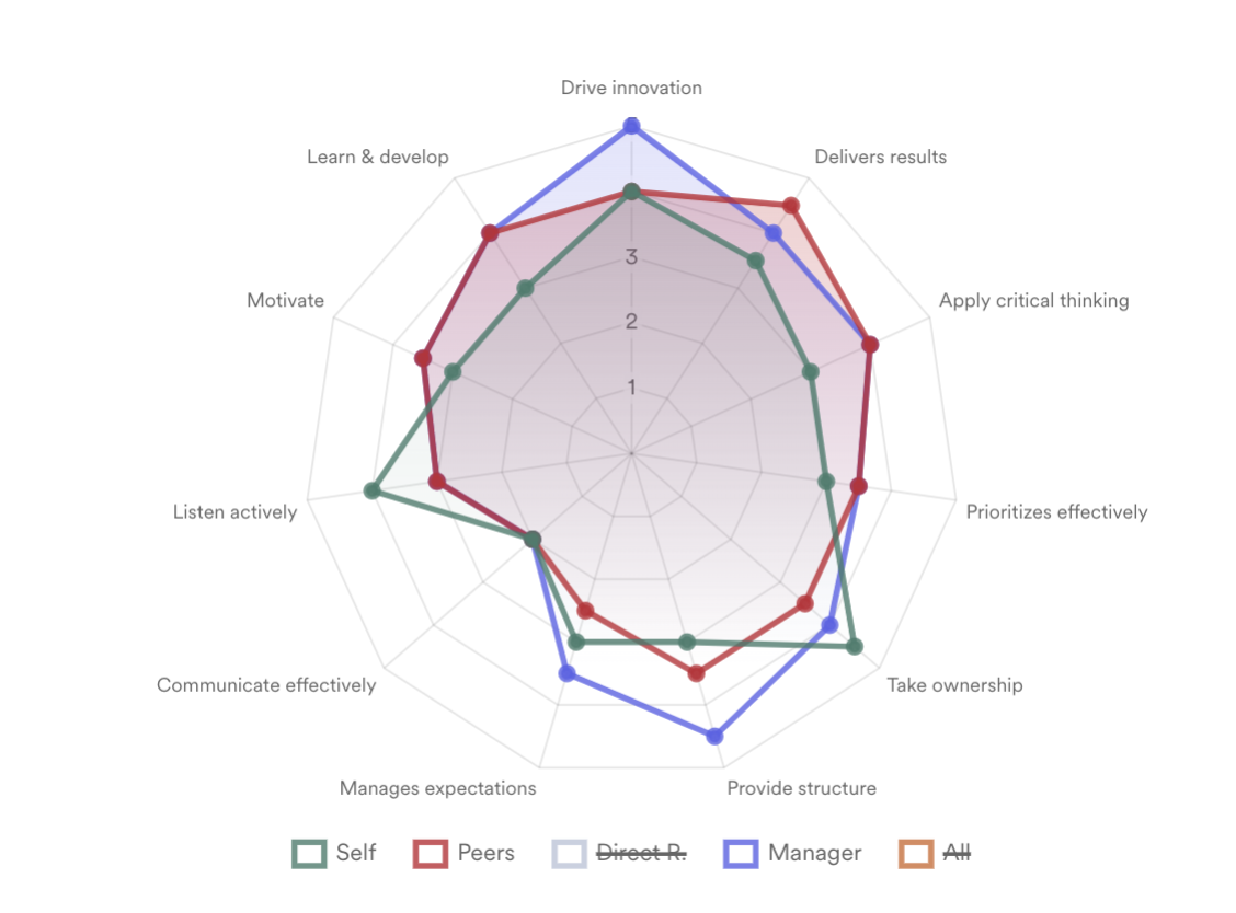 Screenshot of one of Leapsome’s performance analytics views