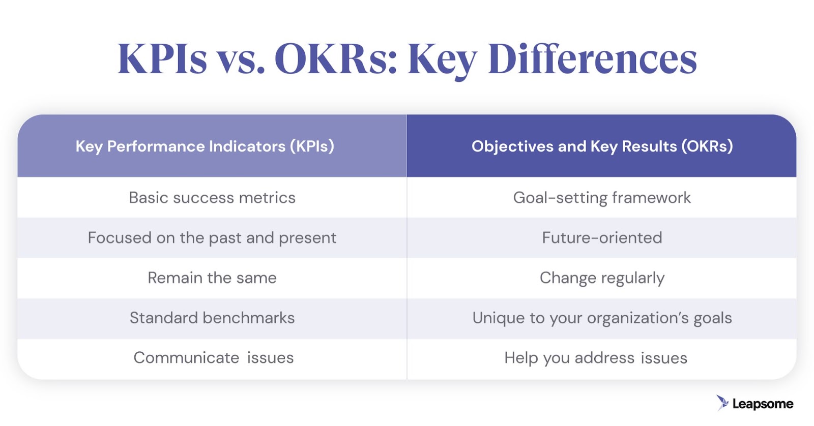 A graphic table showing the most important differences between Key Performance Indicators and Objectives and Key Results.