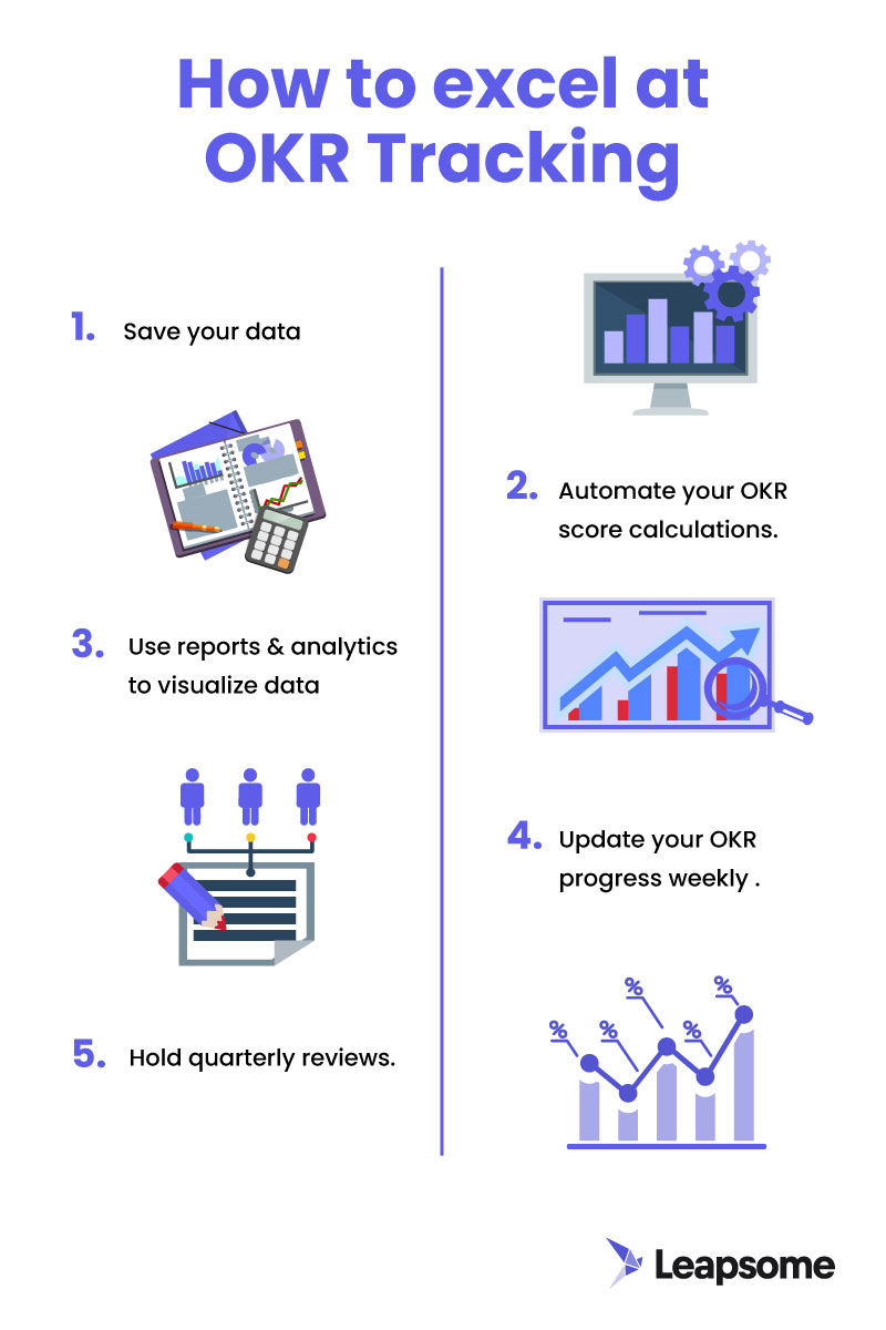 A visual illustration of five essential steps to excel at OKR tracking