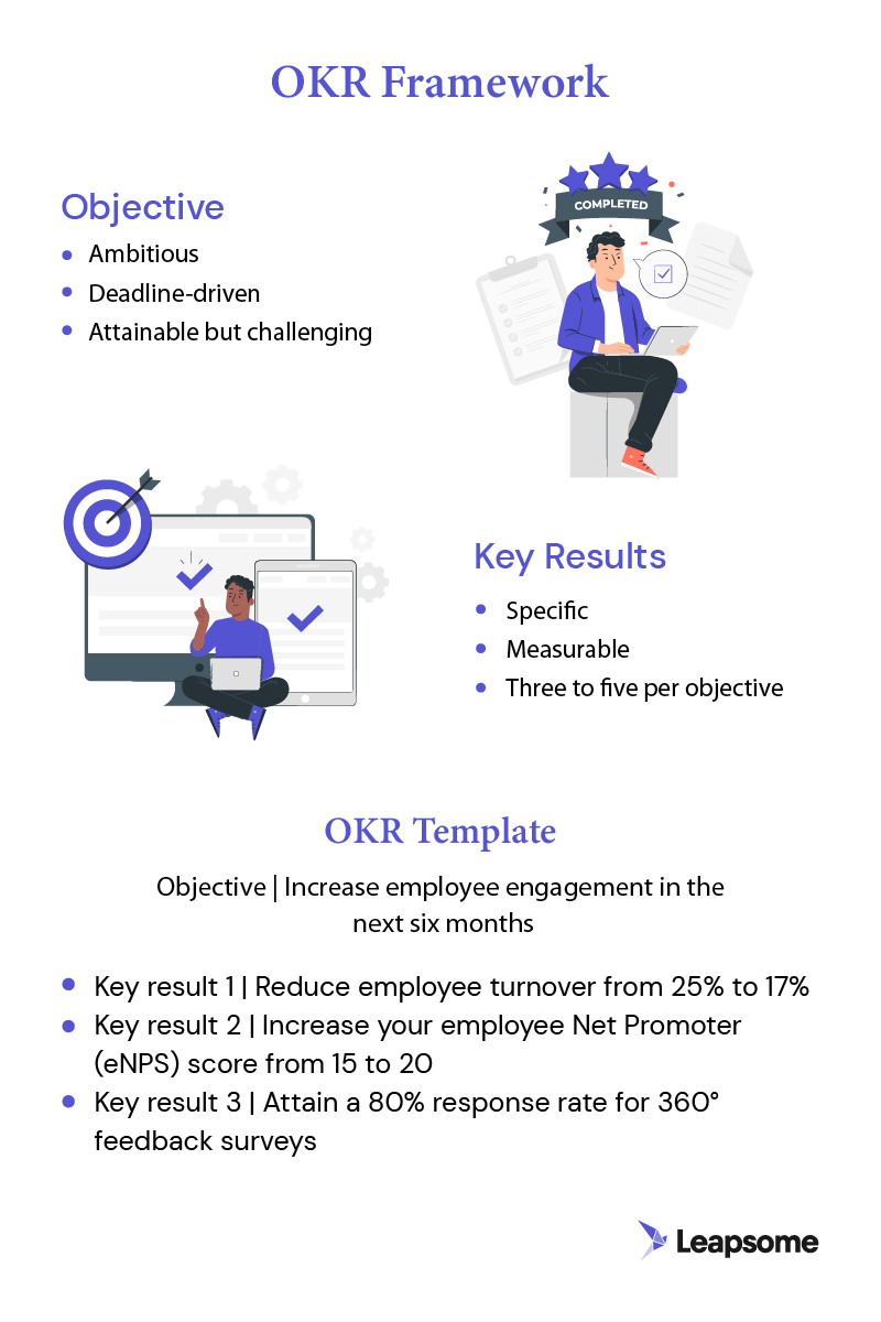 Infographic breaking down the OKR framework at the top and showing an example OKR at the bottom