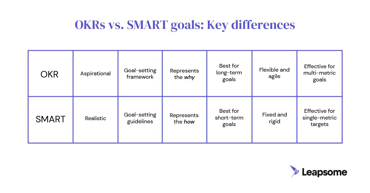 A graphic comparing OKRs vs. SMART goals