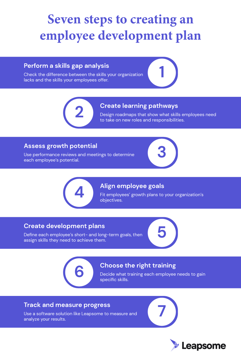 An infographic illustrating the seven stages of employee development planning.