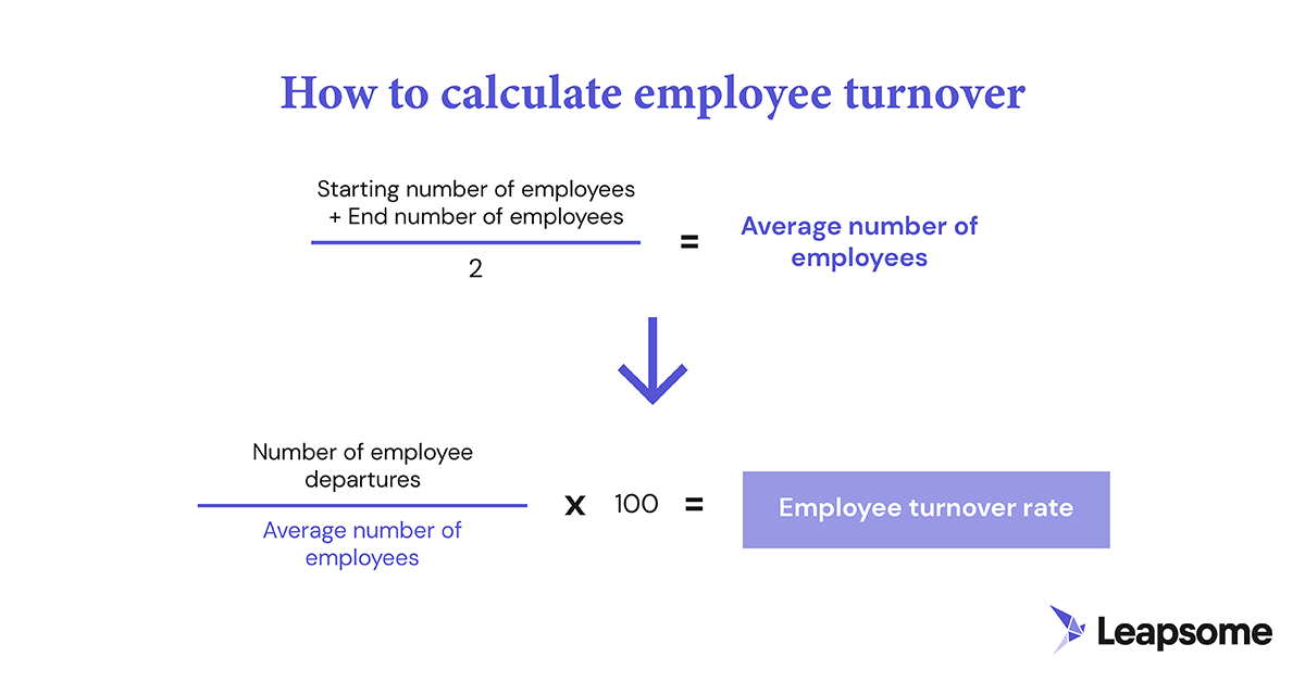 A graphic displaying the equations businesses need to calculate their employee turnover rate.