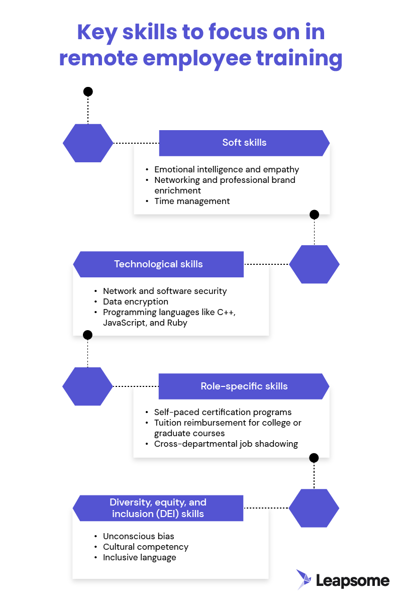 An infographic displaying four key skills to focus on in remote employee training with bullet points under each idea.