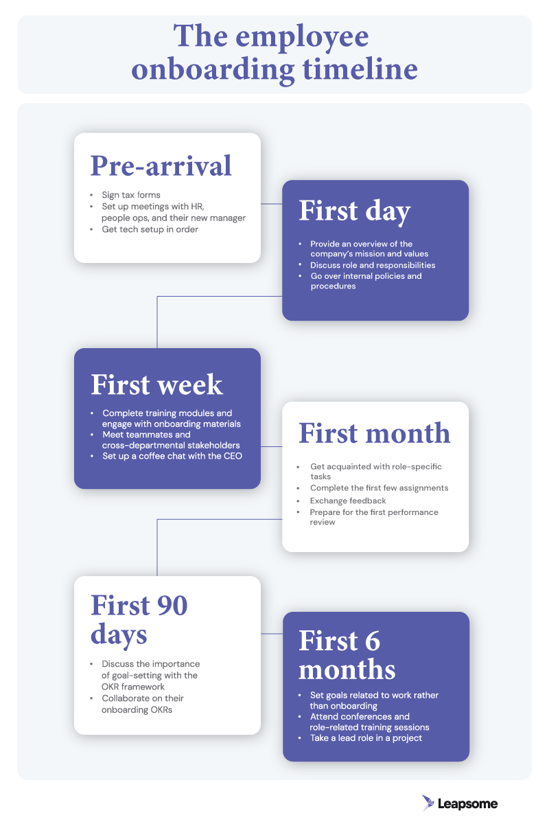 An infographic displaying the six major phases of the onboarding timeline, complete with action steps.