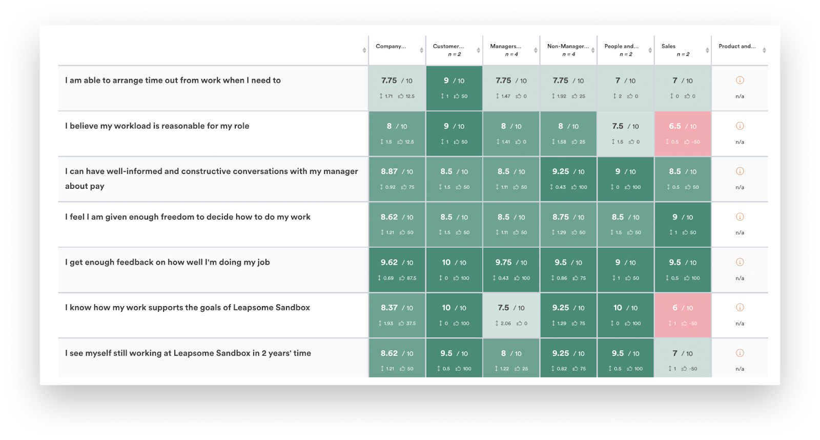 A screenshot of the Leapsome survey heatmpa