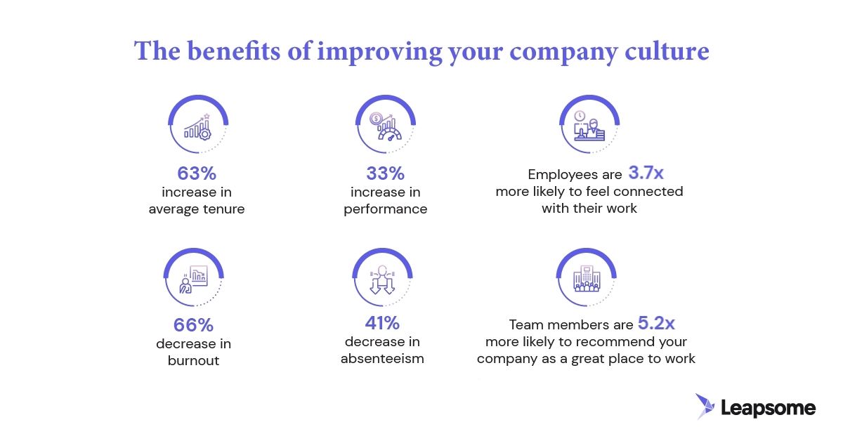 A graphic that shows the benefits of running a culture survey and improving company culture.