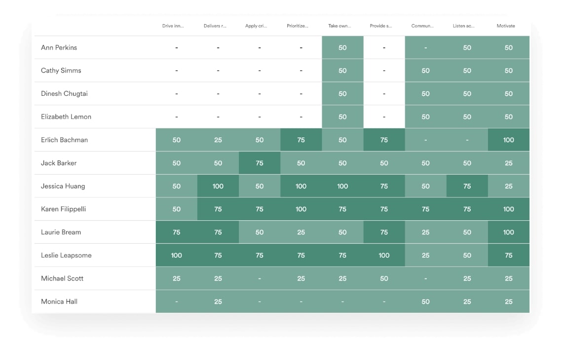 A screenshot of the Leapsome performance data heat map.