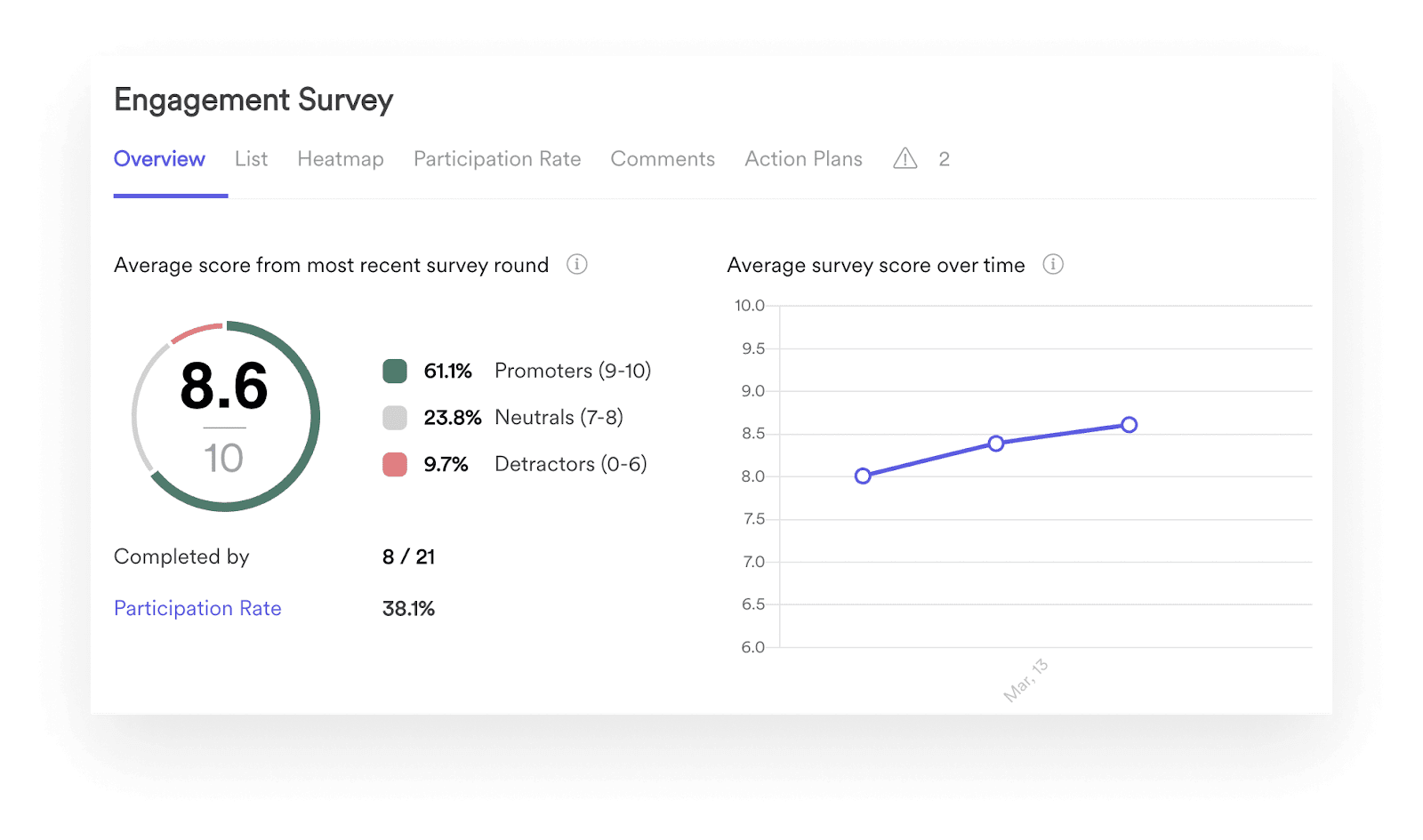 Screenshot of Leapsome’s Engagement Survey Overview.