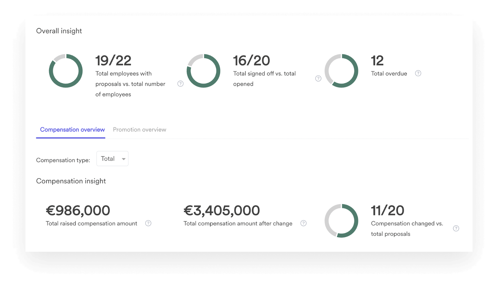 A screenshot of an analytics dashboard within Leapsome Compensation.