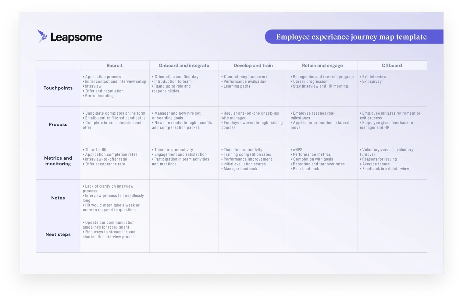 A screenshot of Leapsome's employee journey map template.