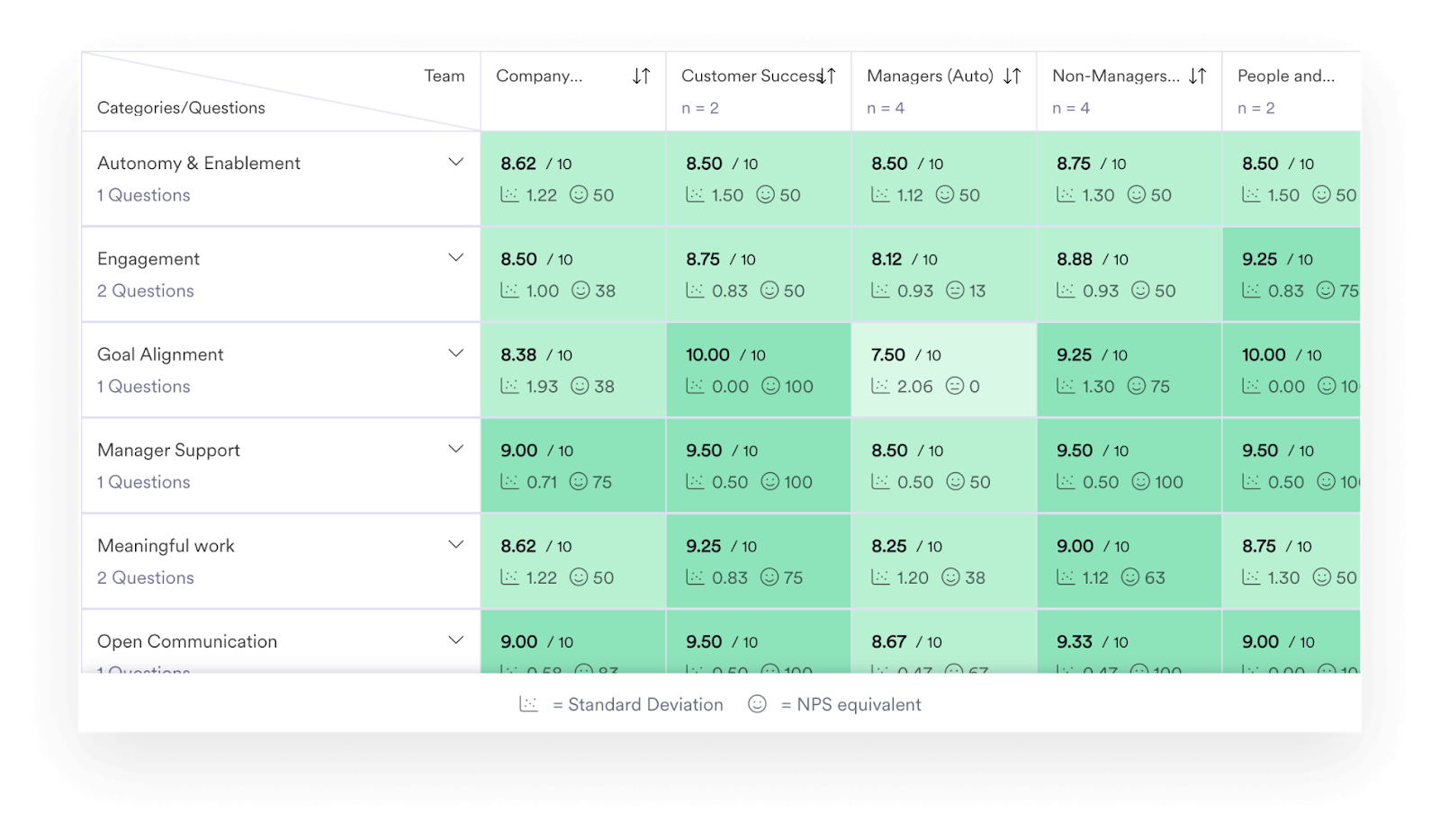 A screenshot of an engagement survey heatmap from within Leapsome Surveys.