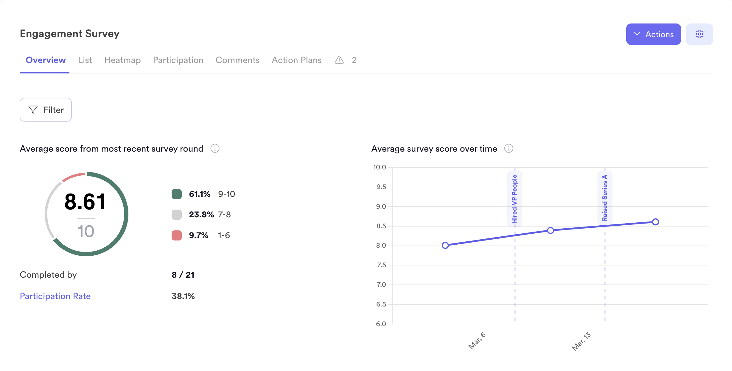 A screenshot of Leapsome's people analytics module displaying findings from an employee engagement survey.