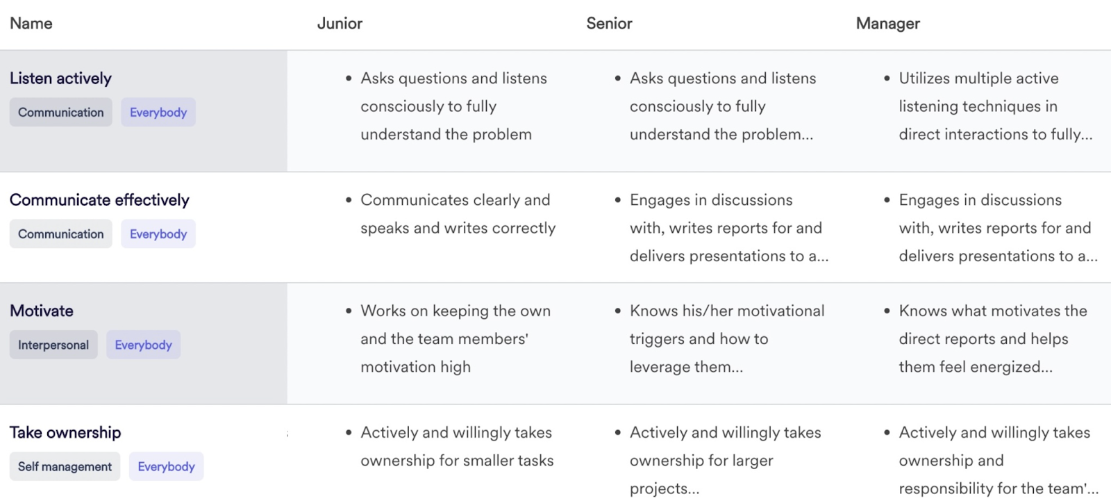 A screenshot of Leapsome Competency Framework feature.