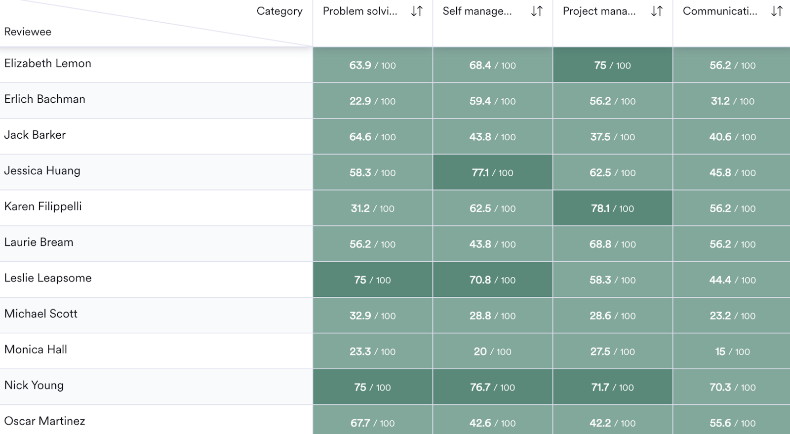 A screenshot of a review results heatmap within Leapsome Reviews.