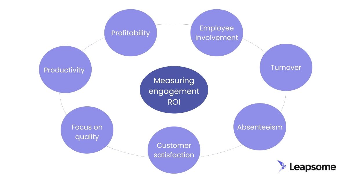 A graphic of different factors involved in measuring the ROI of employee engagement. These factors are: profitability, employee involvement, turnover, productivity, focus on quality, customer satisfaction, absenteeism