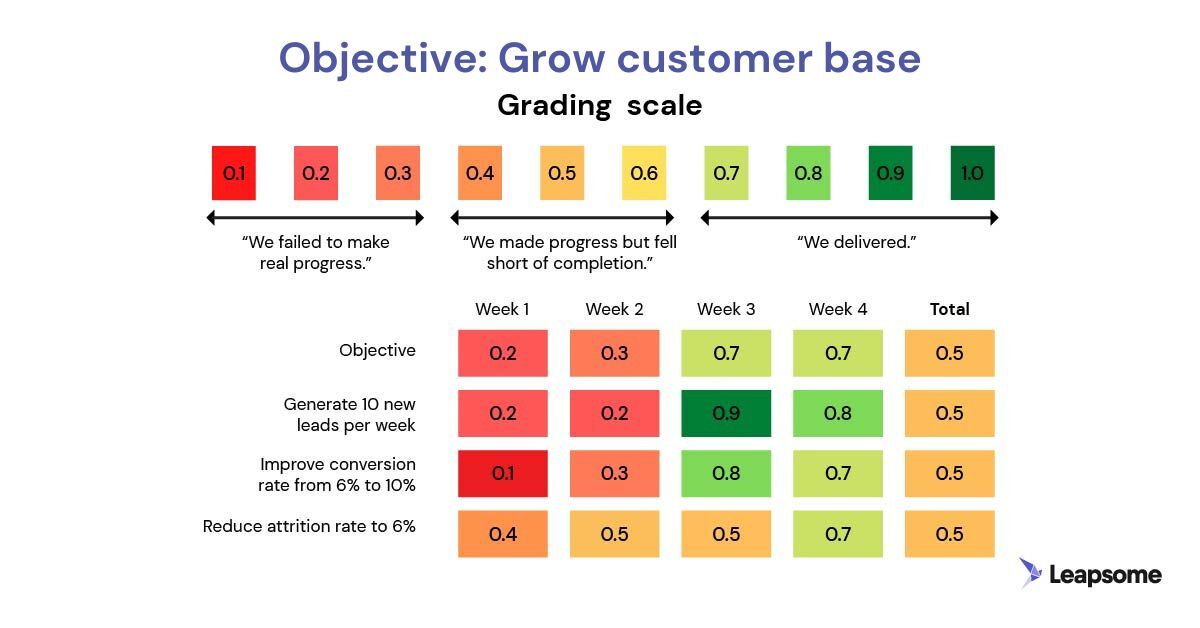 The traditional OKR grading scale and an example of an OKR chart for a sales company with the objective of growing its customer base.