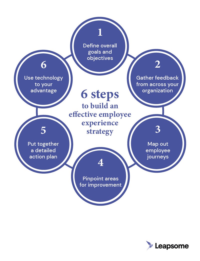 An infographic illustrating six steps for building an effective employee experience (EX) strategy.