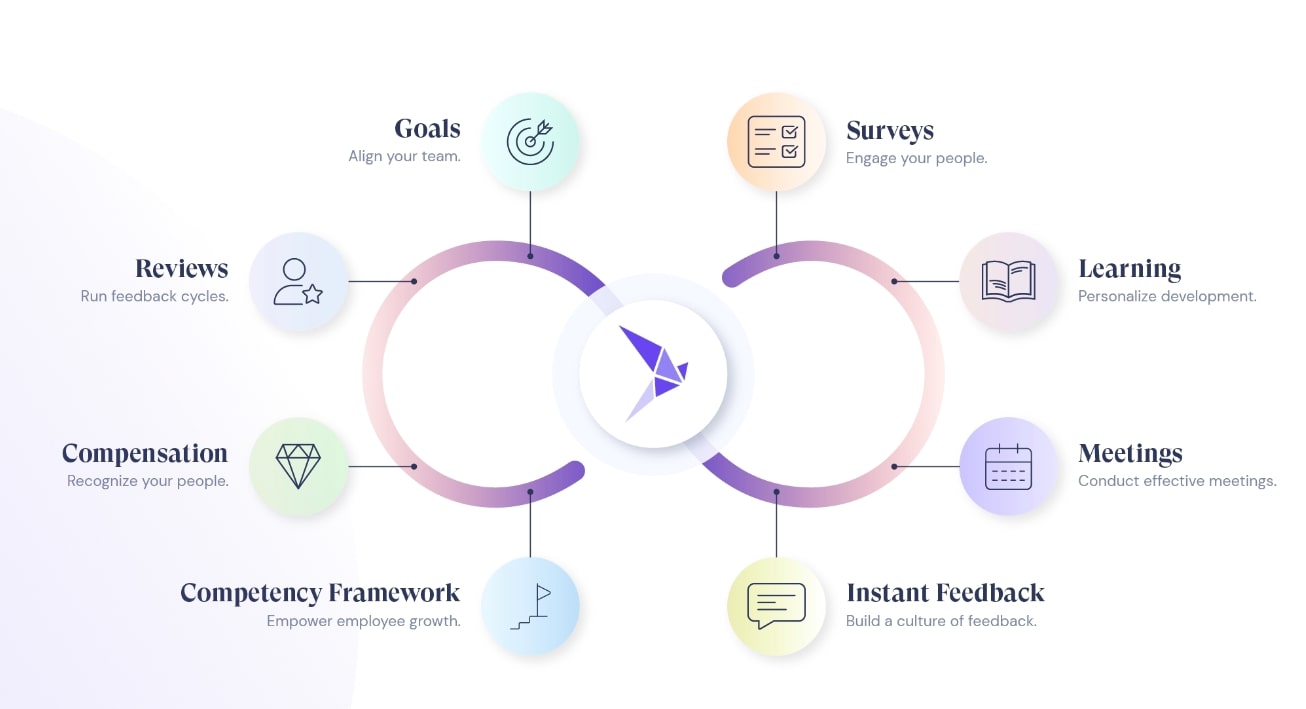 An infographic illustrating Leapsome's seven interconnected modules.