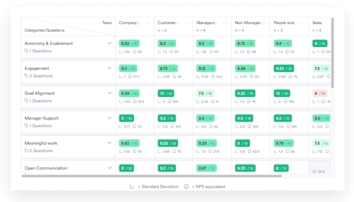 A screenshot of how Fueled uses Leapsome to track people enablement.