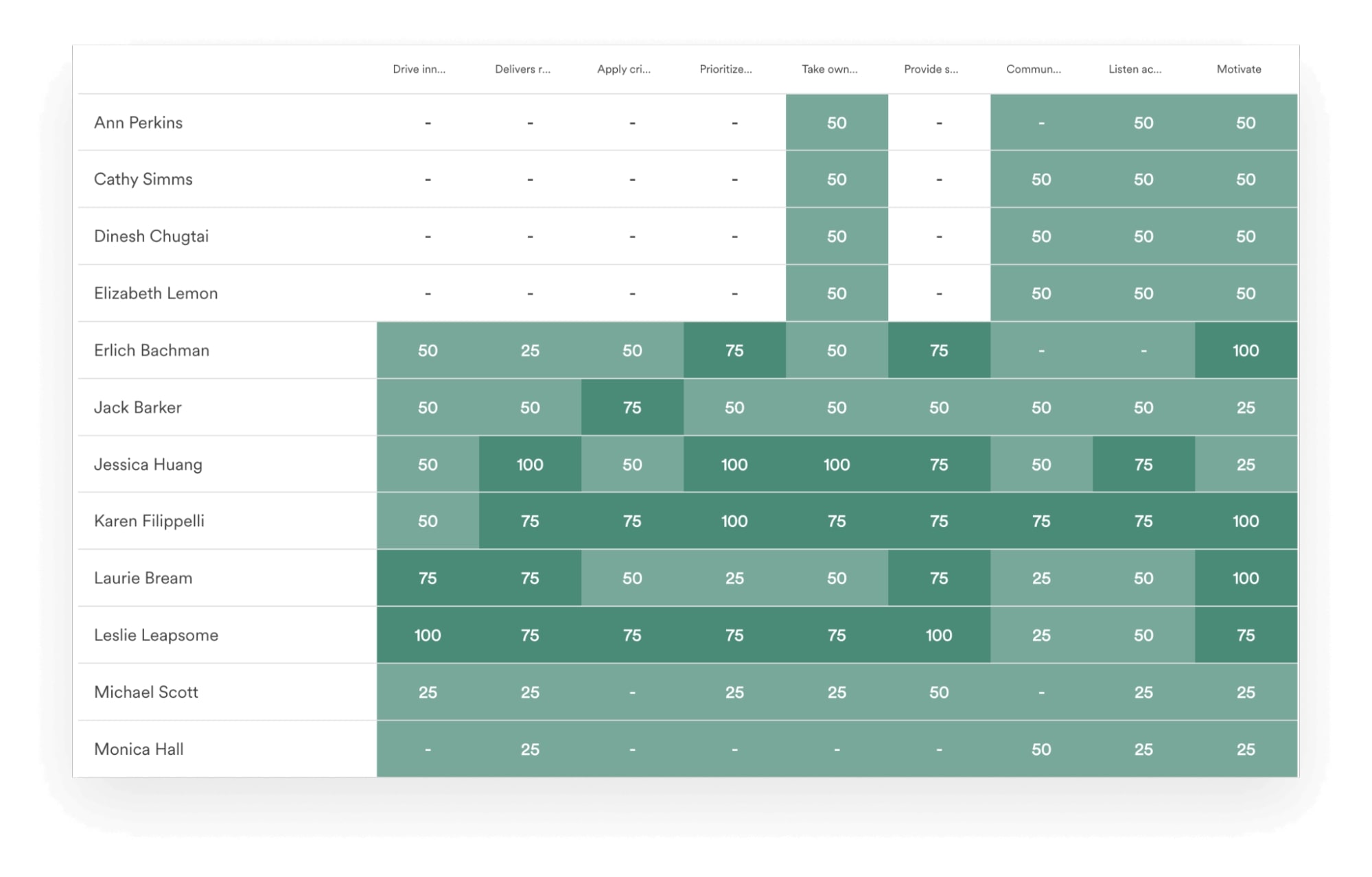 Screenshot of Leapsome's Performance Reviews dashboard showing analytics on key competencies for different team members‍