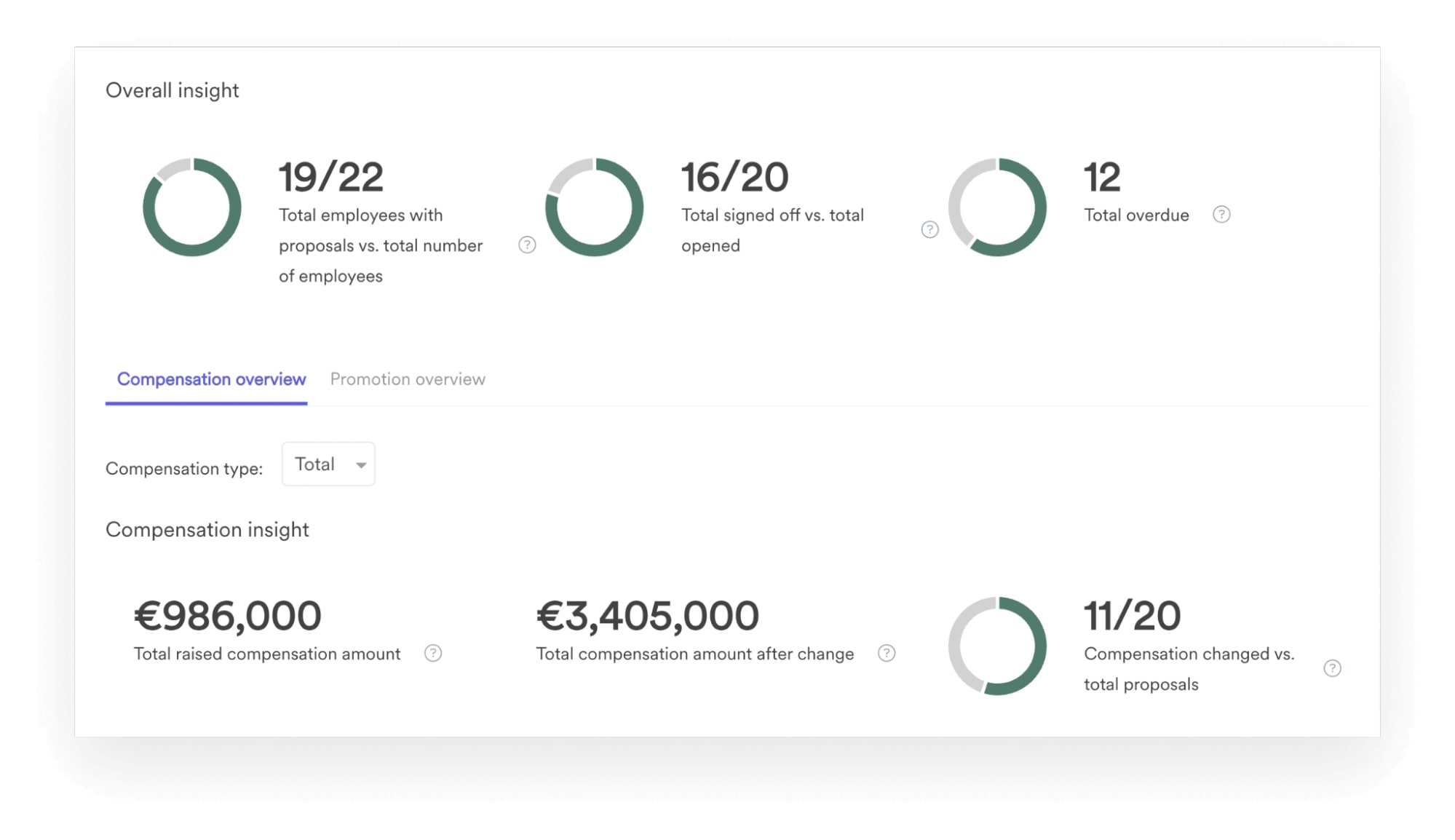 Screenshot of Leapsome's compensation module showing salary proposals and compensation insights