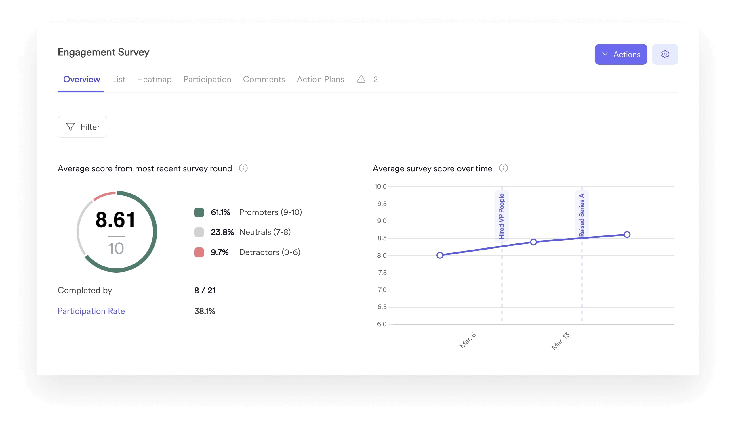 A screenshot showing how Leapsome's Surveys module provides helpful visualizations that make it easy to understand survey results.