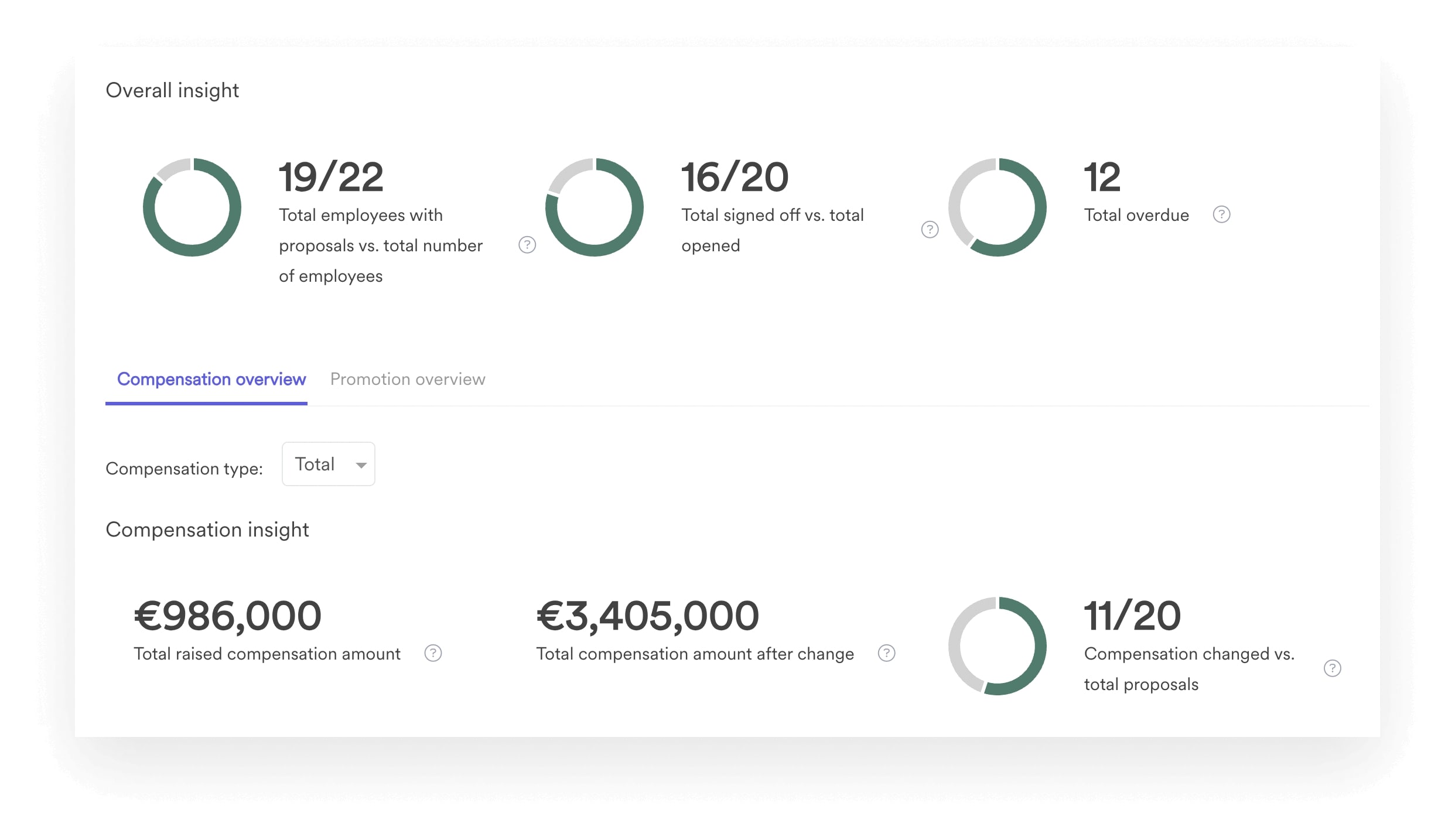 A screenshot of the analytics dashboard within Leapsome Compensation.