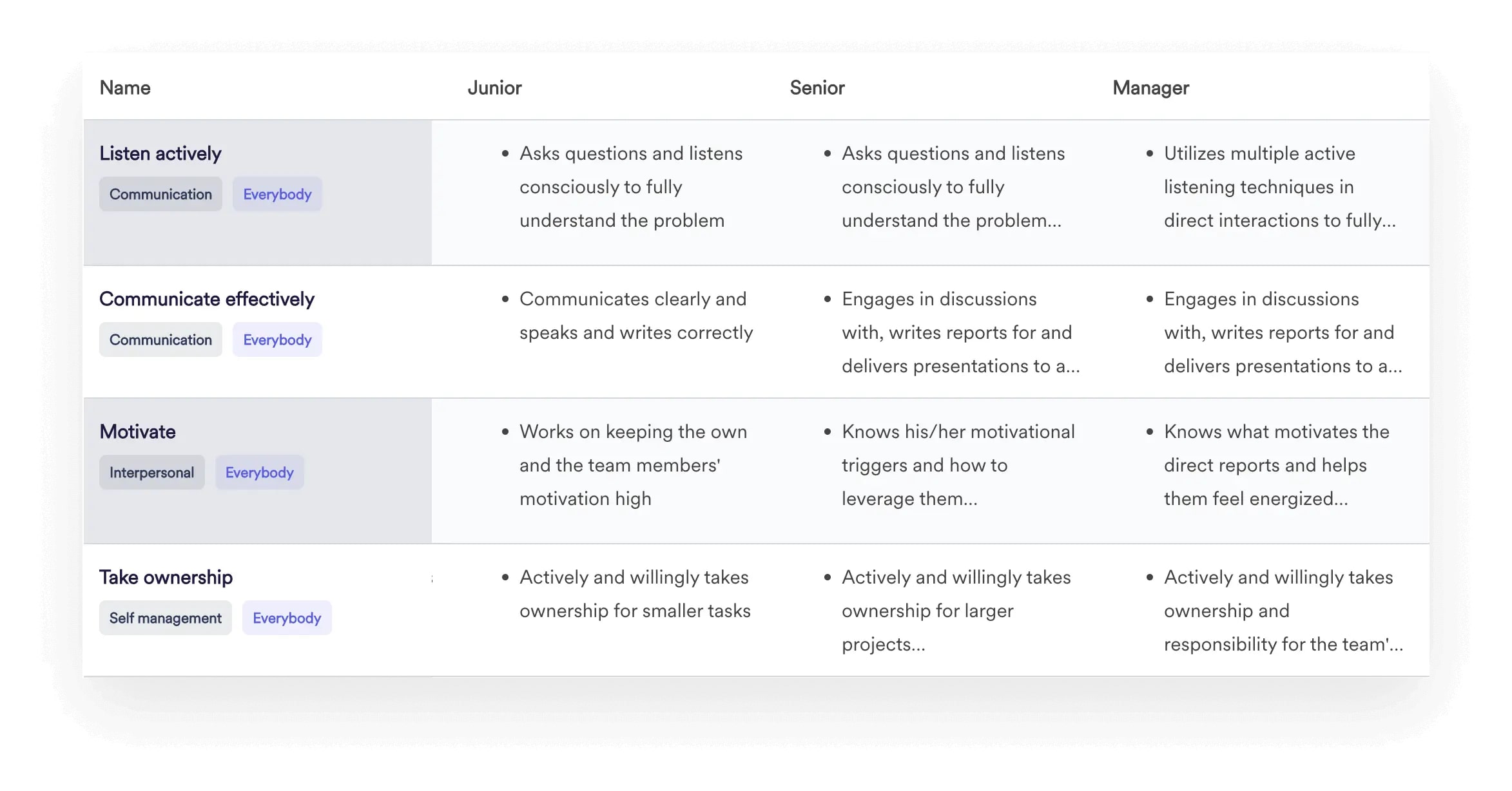 A screenshot of Leapsome's Competency Framework matrix.