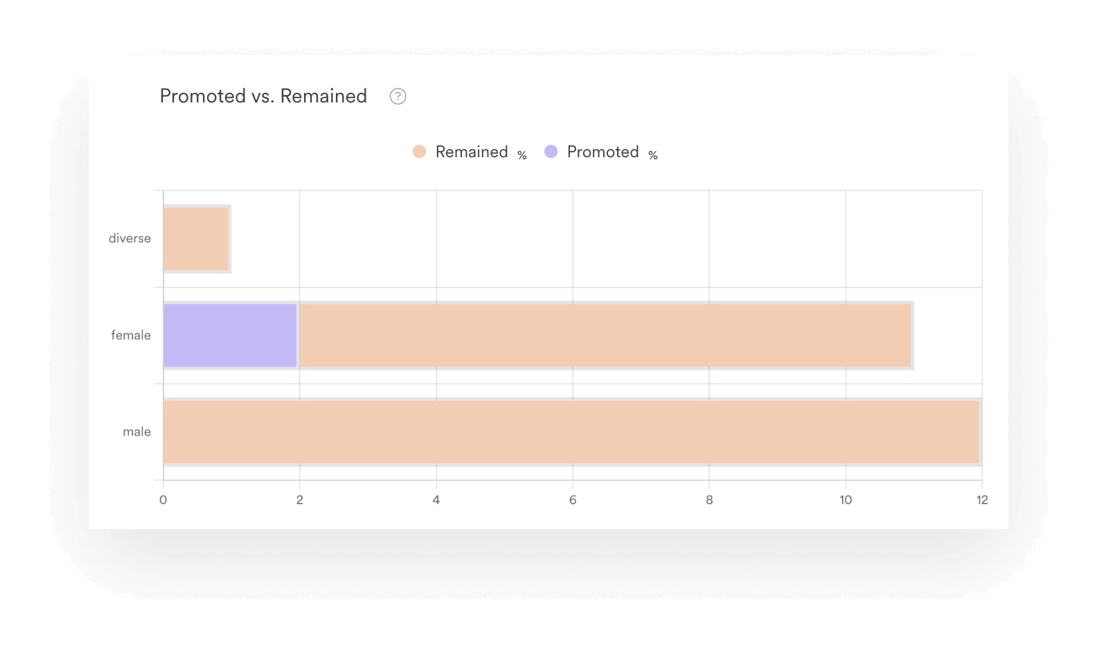 A screenshot showing how Leapsome's Compensation module lets you break down promotion by gender.