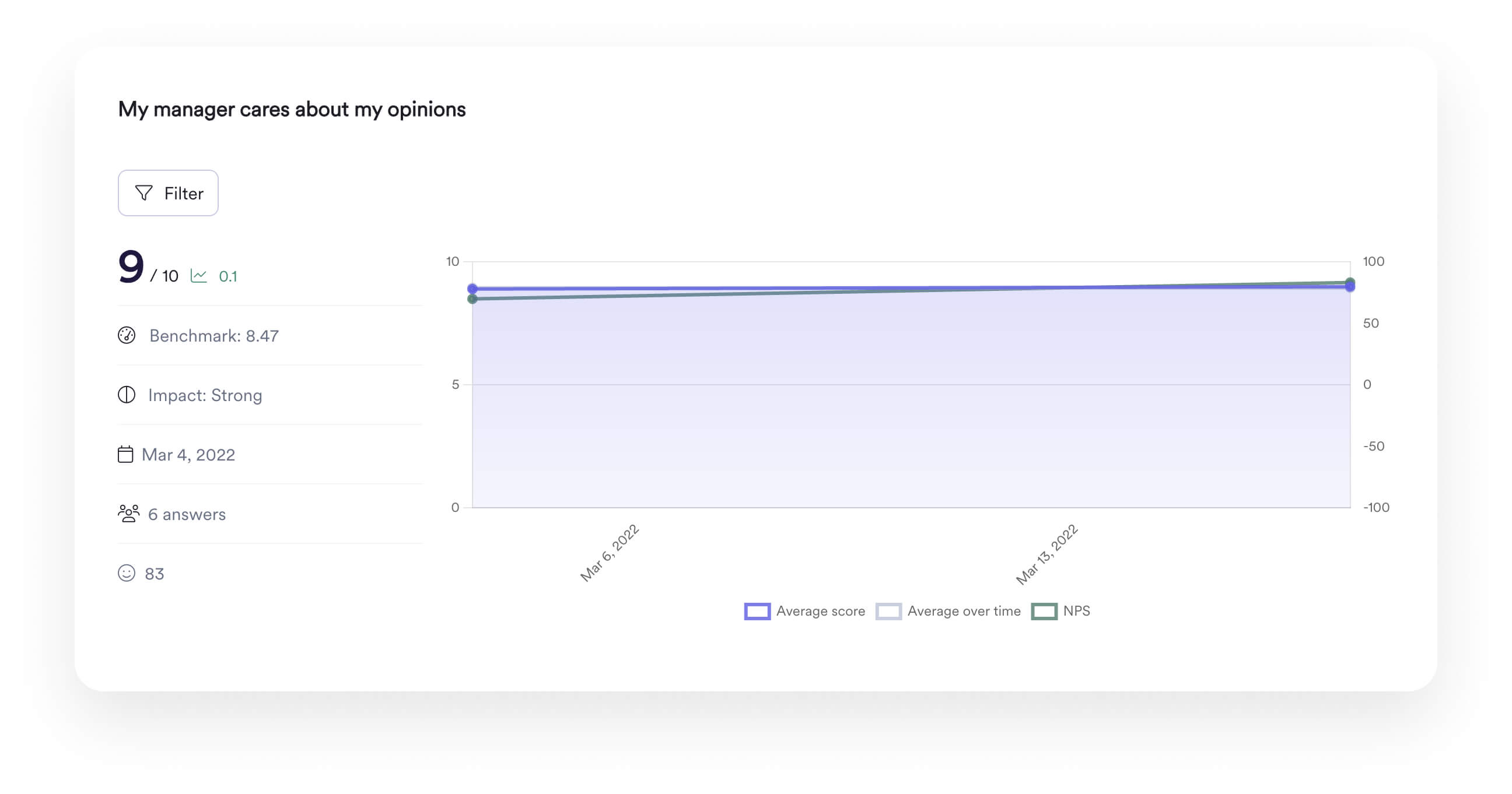 A screenshot of Leapsome’s survey analytics interface that shows employee insights from a leadership survey.