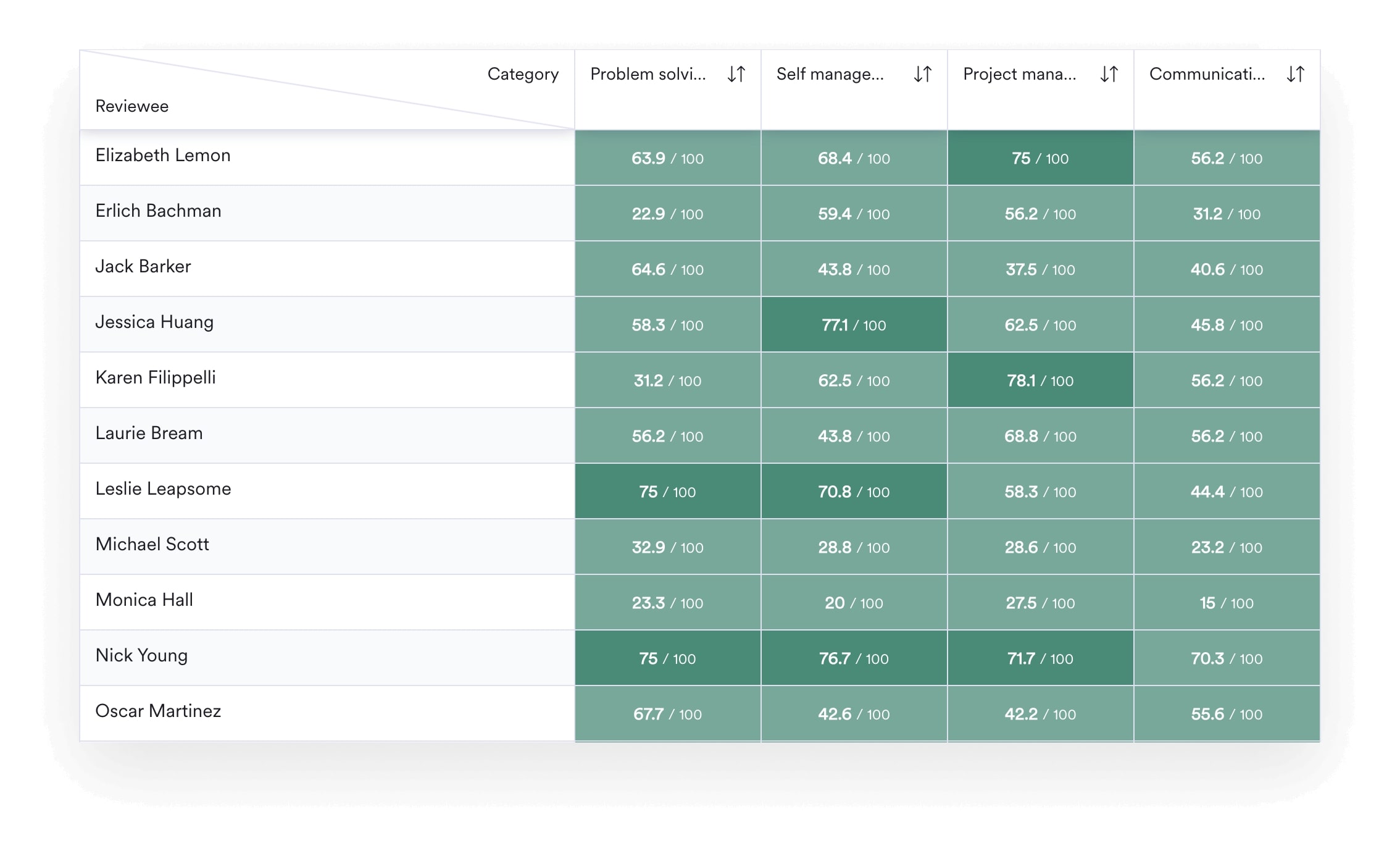 A screenshot of Leapsome's heatmapping tool within the Reviews module.