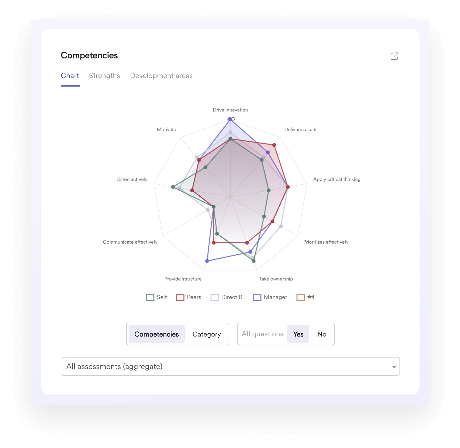 A screenshot of the Leapsome's Competency Profile.