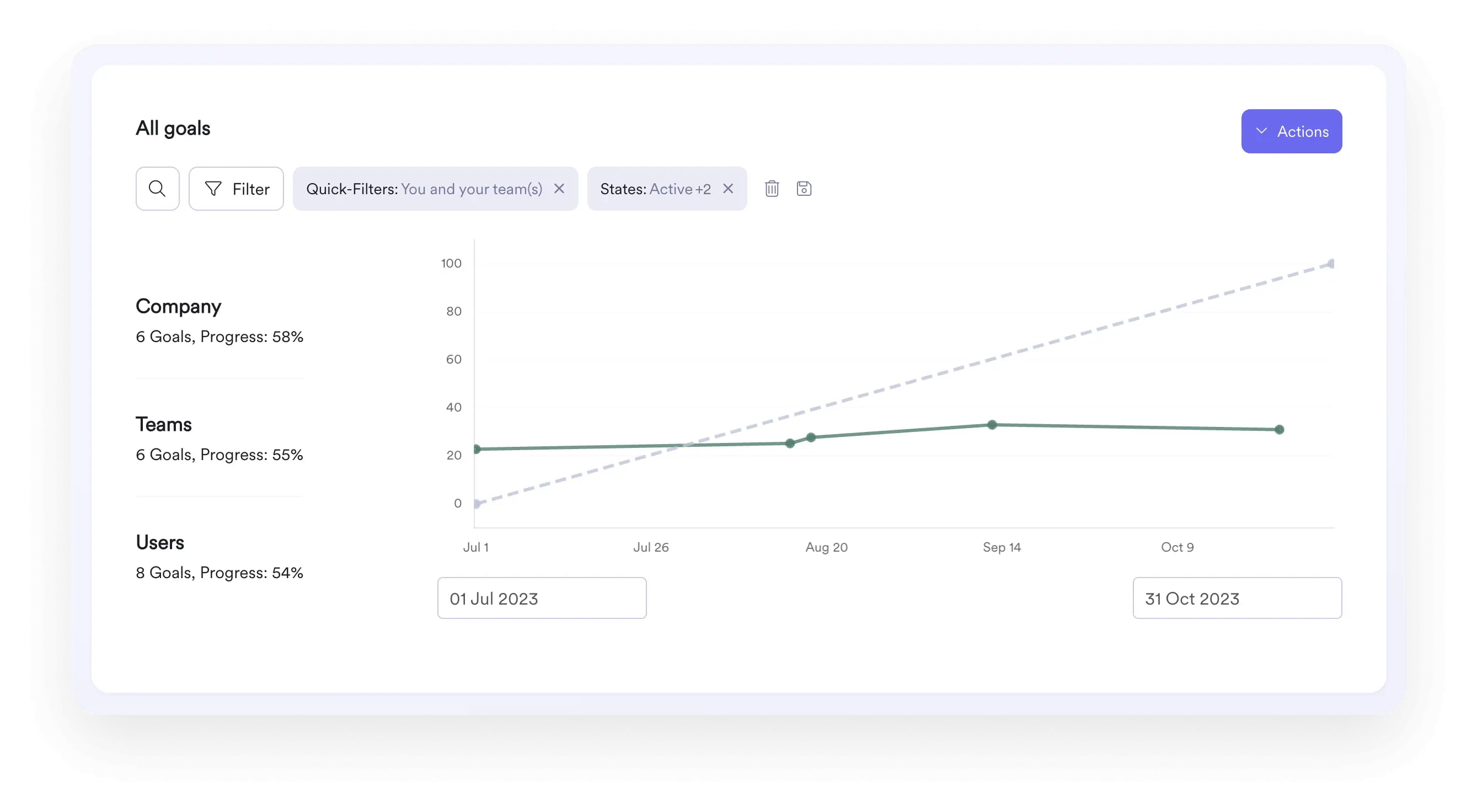 A screenshot that illustrates how Leapsome Goals allows you to see trends with goal progress.