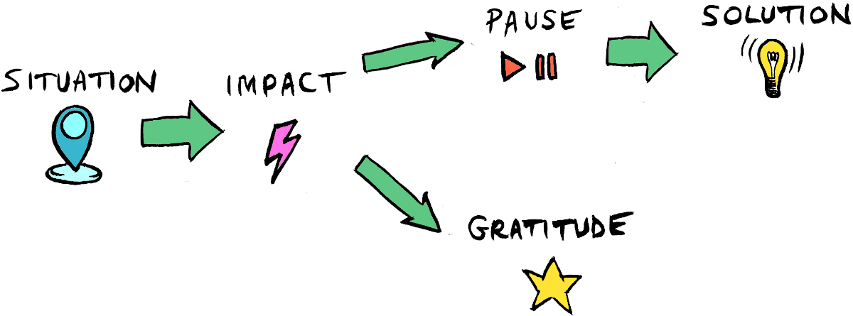 Illustration ofa scheme that shows situation followed by impact, followed by pause, followed by solution. Is also shows situation follows by impact followed by gratitude