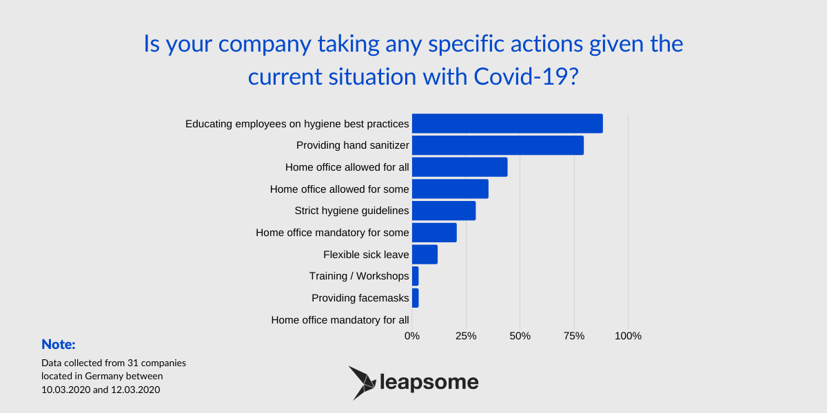 Emergency readiness survey results (COVID-19)