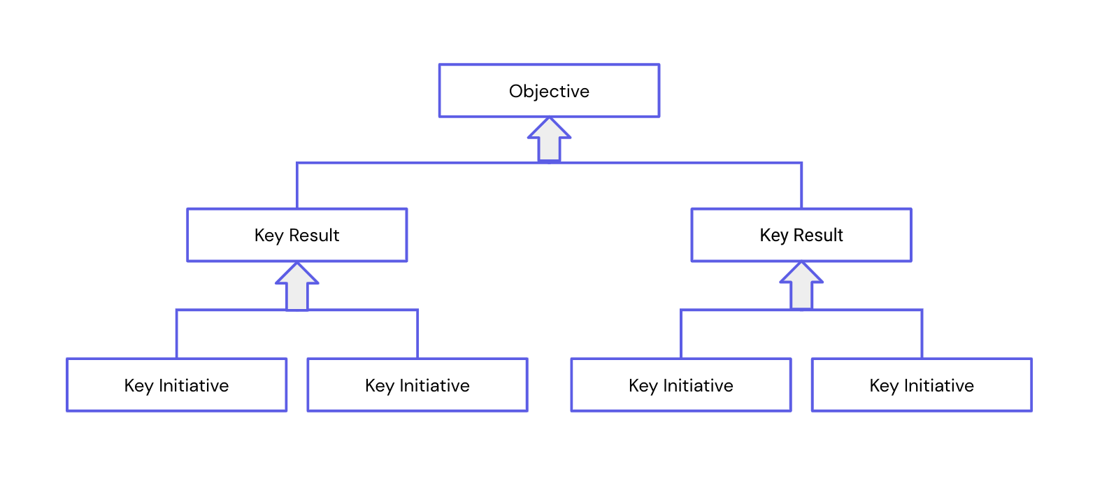 A diagram showing how goals are structured with key initiatives feeding into key results which then feed into the objective