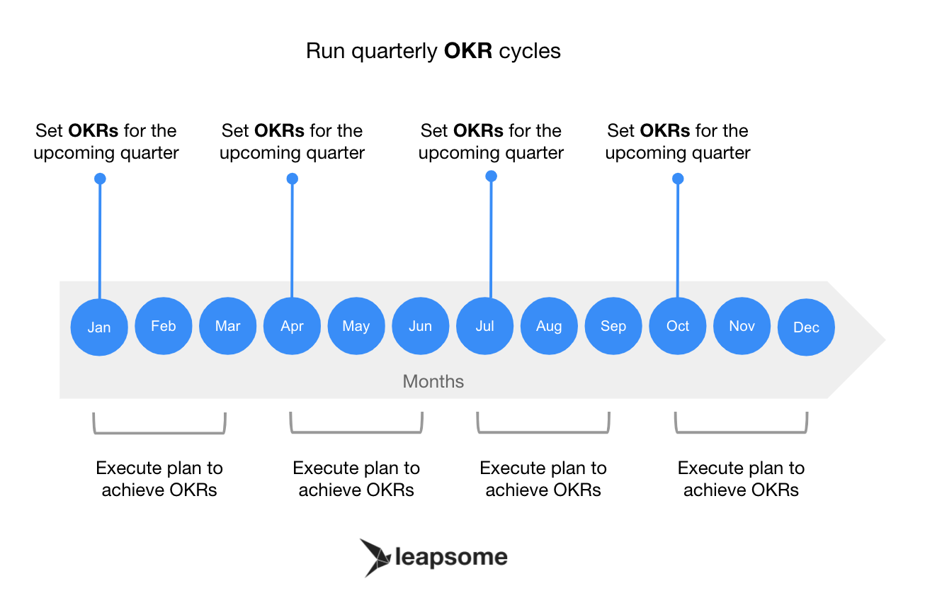 Run quarterly OKR cycles