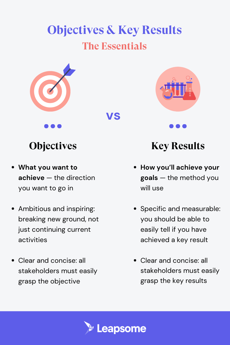 Infographic with essential facts about Objectives & Key Results by Leapsome