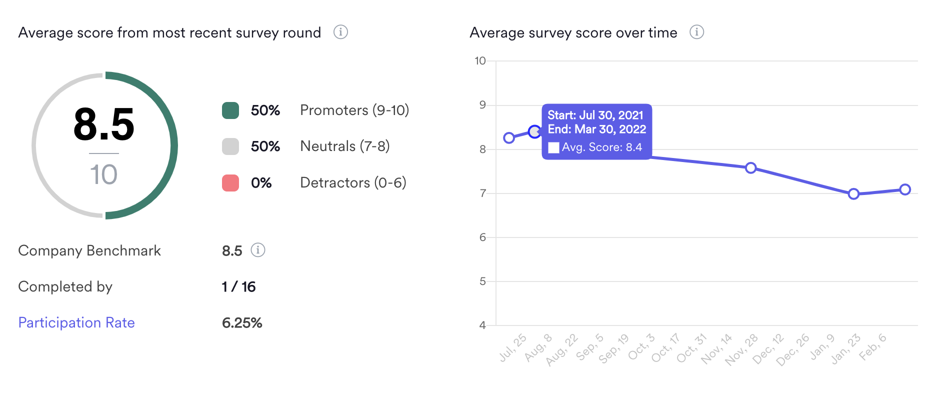 Top of the engagement survey overview dashboard