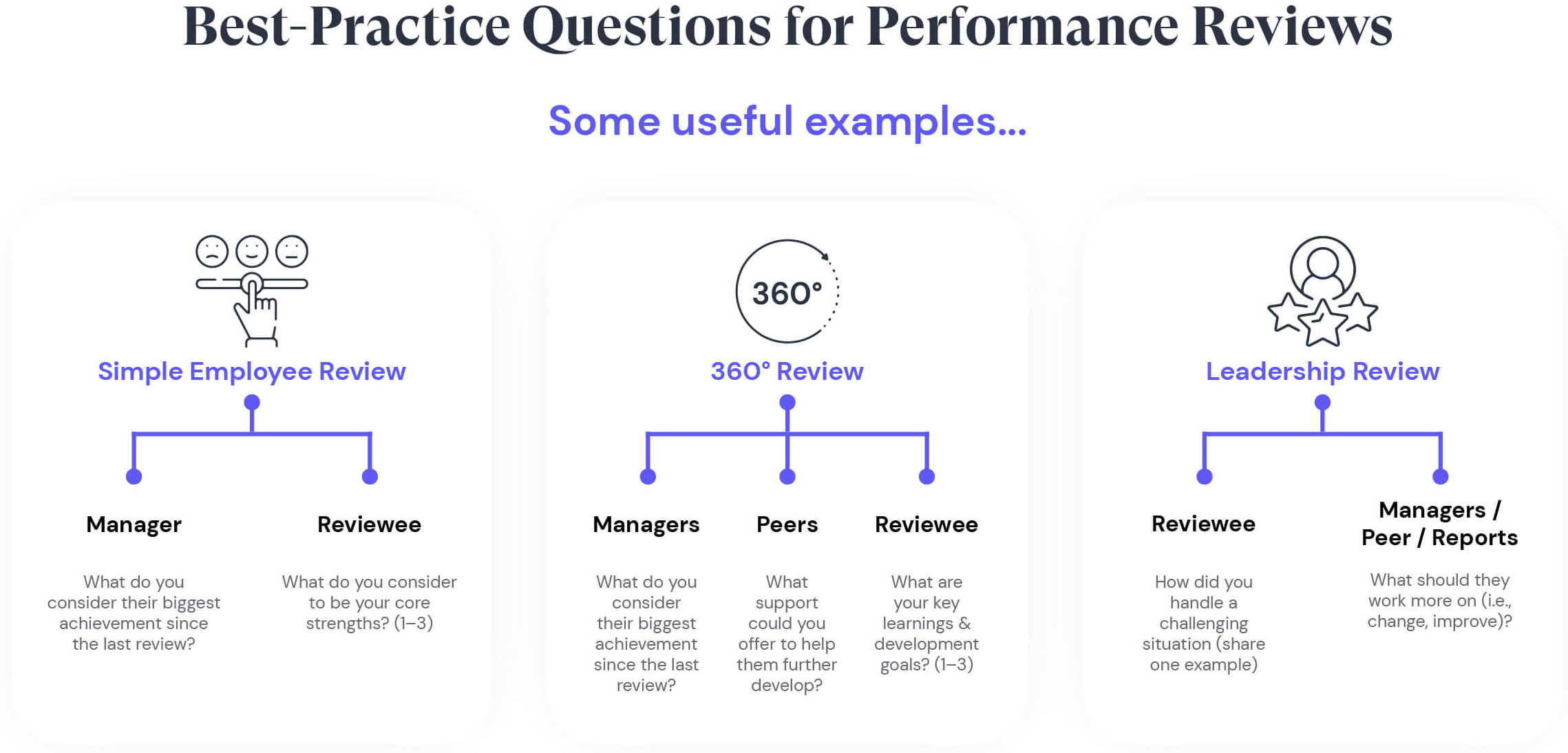 Infographic by Leapsome with the title: Best-Practice Questions for Performance Reviews and useful examples for Simple Employee Review, 360 Review, and Leadership Review