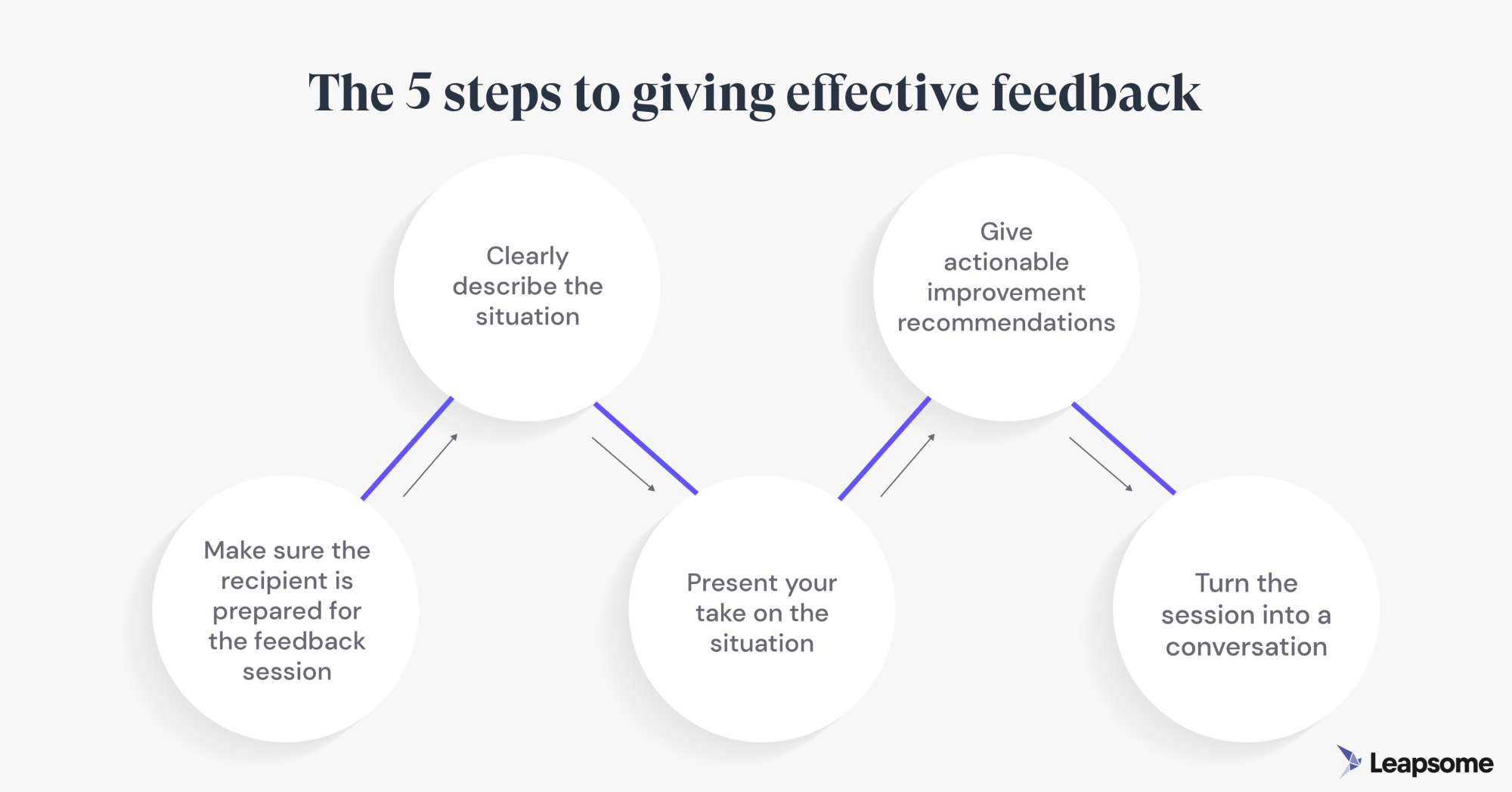 A graphic showcasing the 5 steps of giving effective feedback. These steps include making sure the recipient is prepared for the feedback session, clearly describing the situation, presenting your take on the situation, giving actionable recommendations for improvement, and turning the session into a conversation.