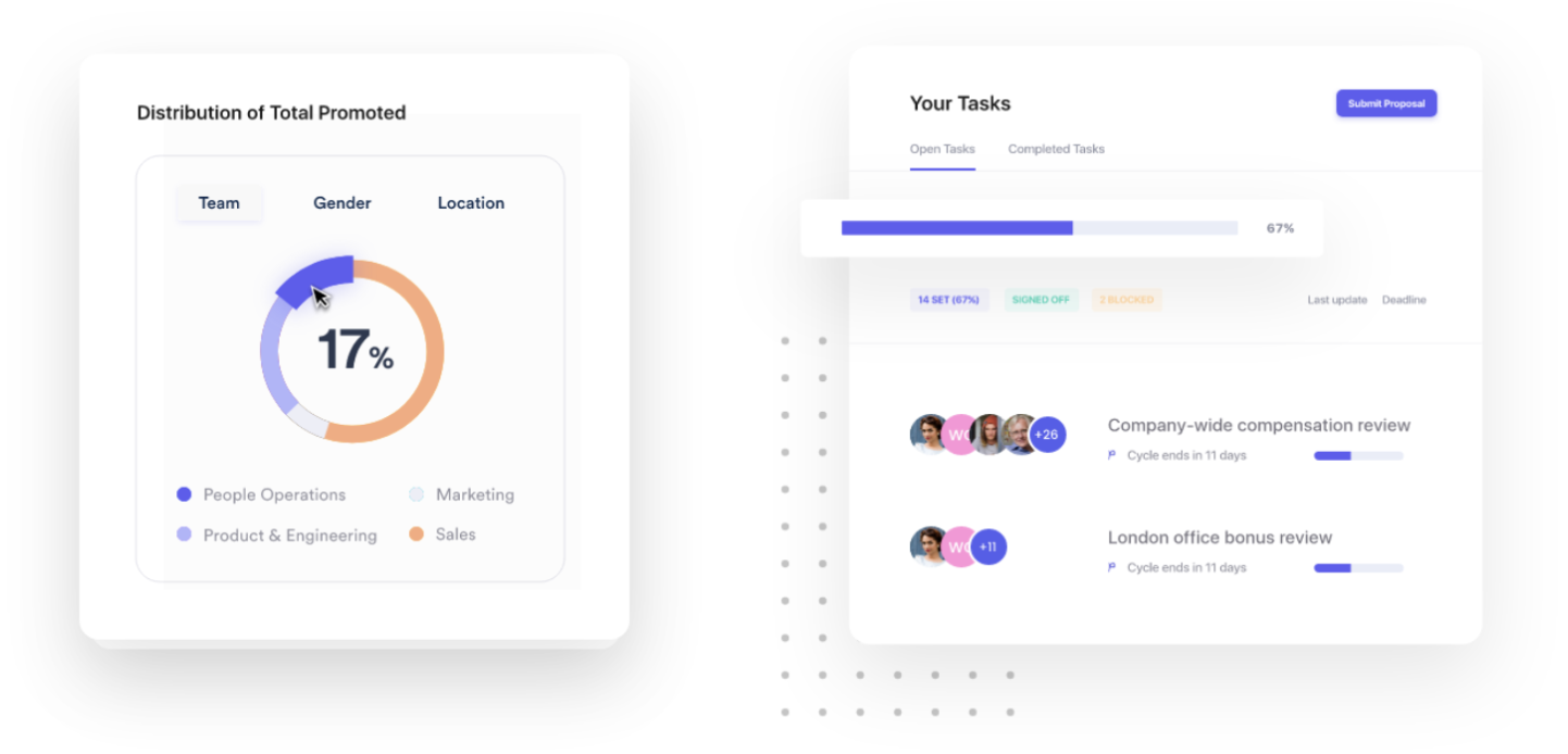 Screenshot of the rewards module in Leapsome, including an analysis of the distribution of promotions across teams and open tasks for managers.