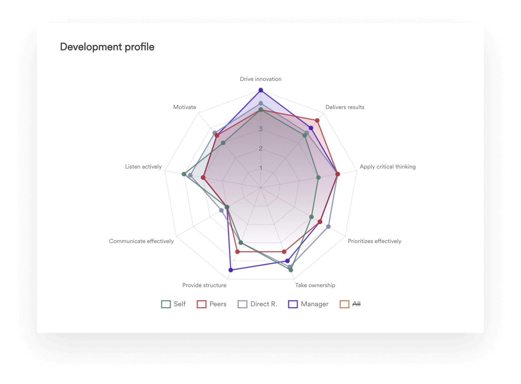 A screenshot of Leapsome’s Development Profile.