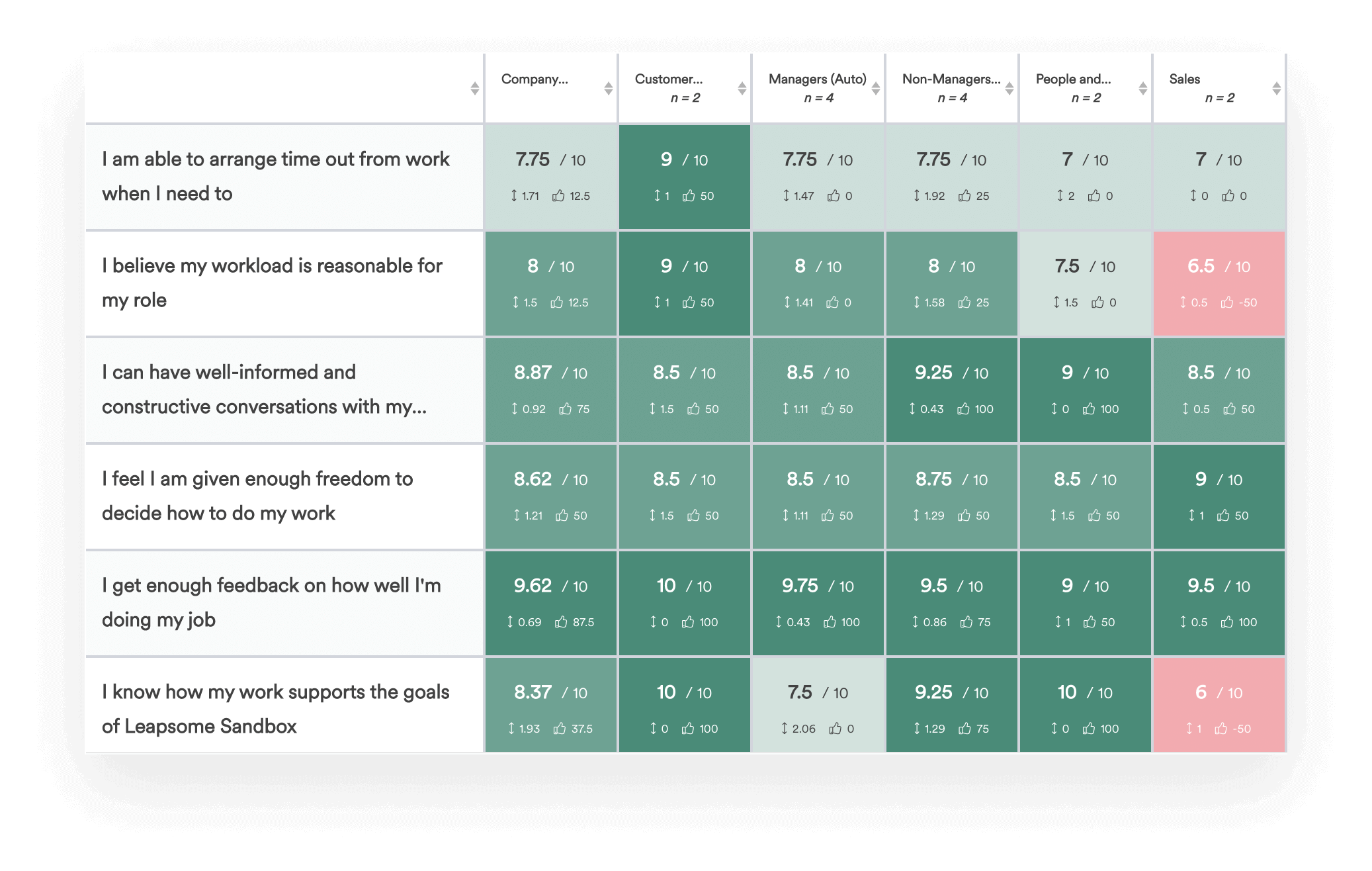 Screenshot showing a part of Leapsome’s Engagement Survey Heatmap.