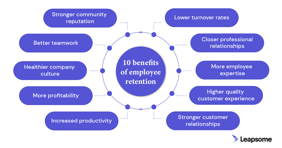 A mind-map-style infographic that showcases a list of ten benefits of employee retention.