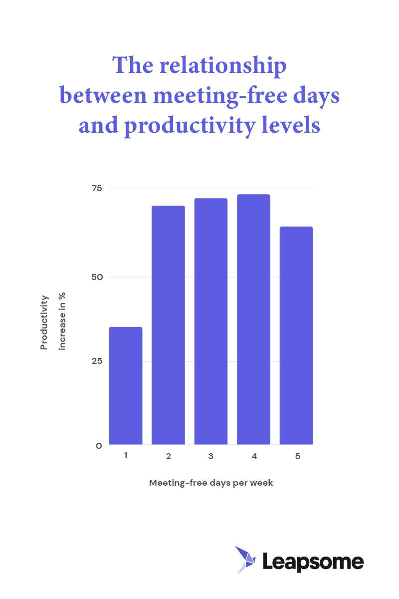 A bar graph style infographic showing the relationship between meeting-free days and productivity levels.