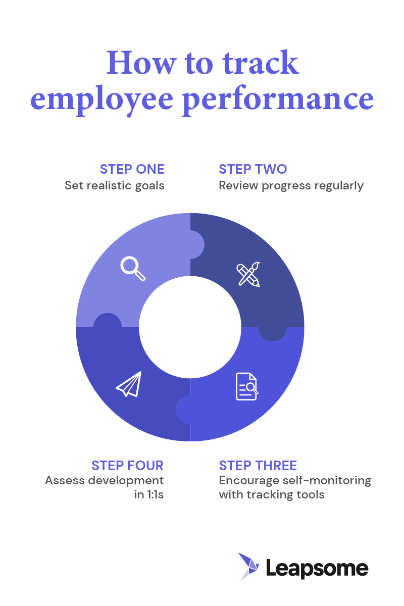 An infographic displaying four steps for tracking employee performance.