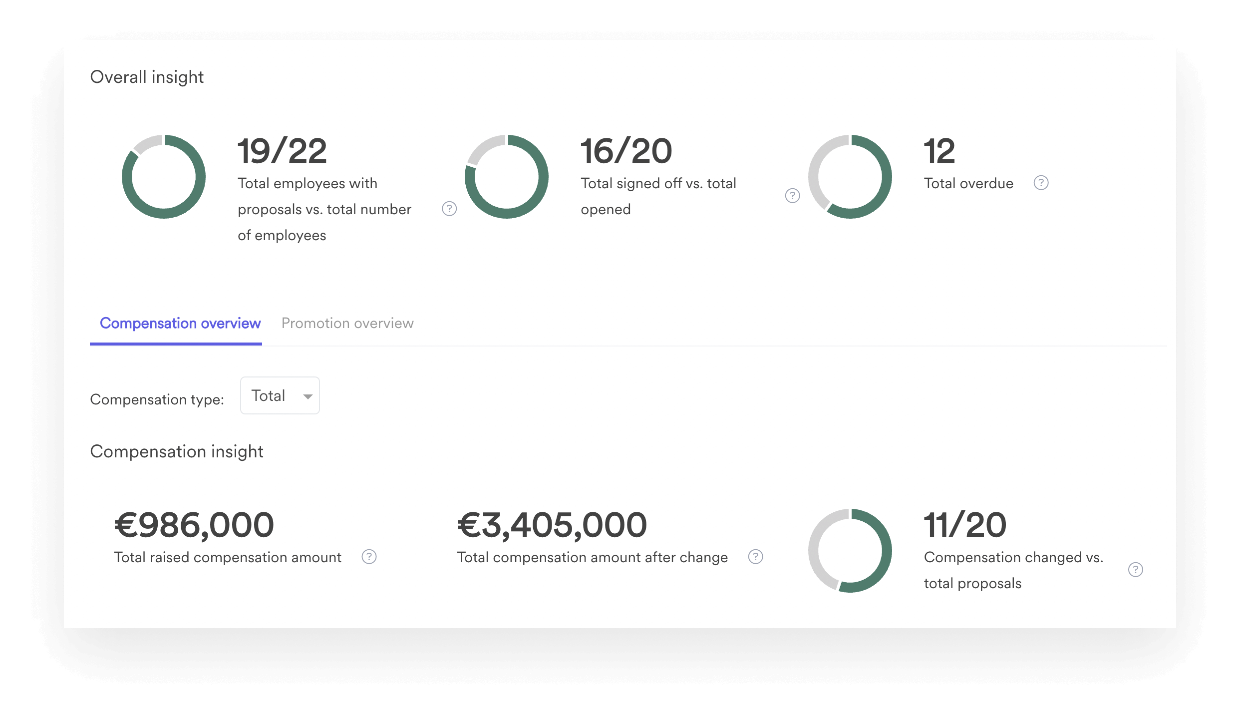 A screenshot of an insights dashboard within Leapsome Compensation.