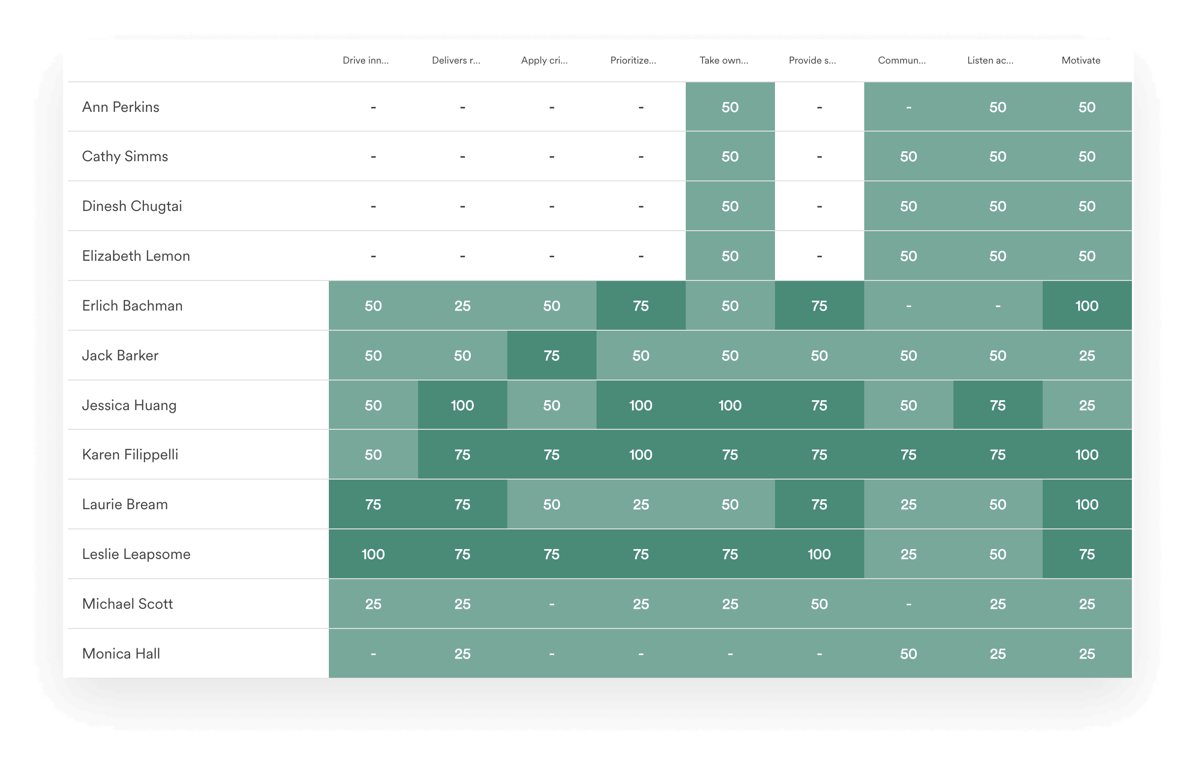 A screenshot of the analytics view within Leapsome‘s Surveys module. 